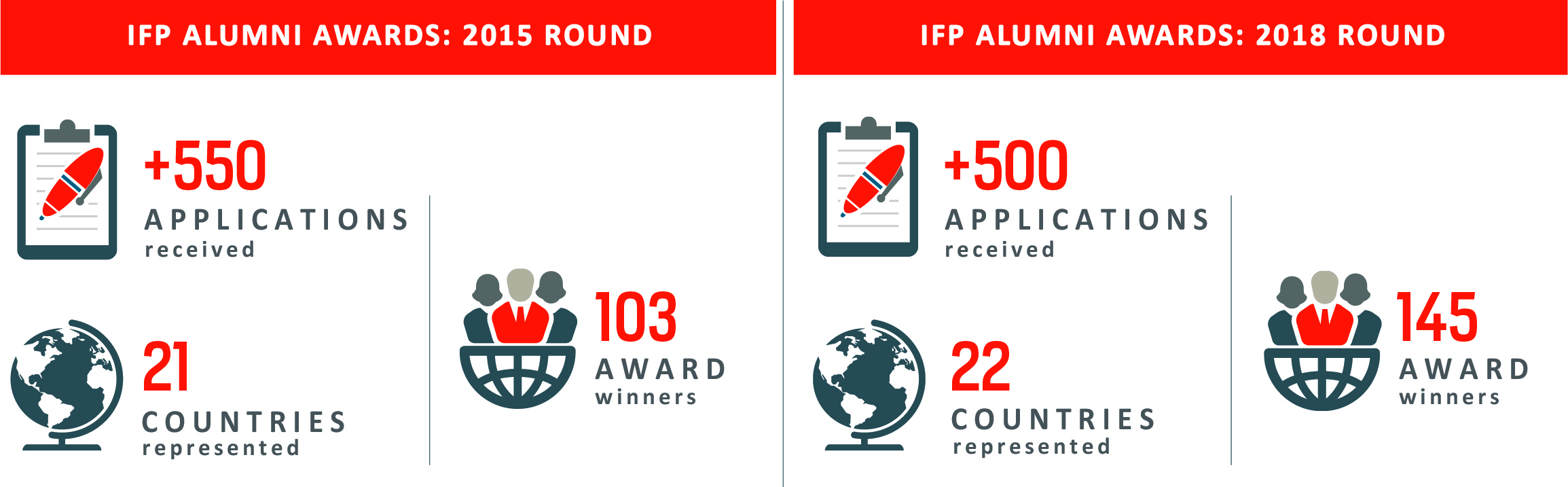 Application rounds comparison