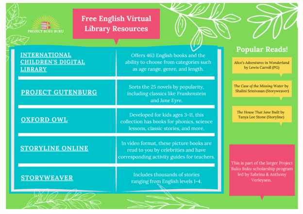 Screenshot of Project Buku Buku's virtual English library