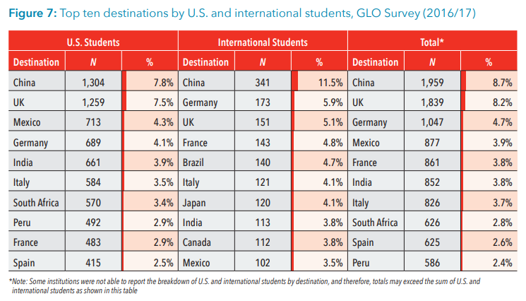 GLO Survey - Destinations - US and International Students