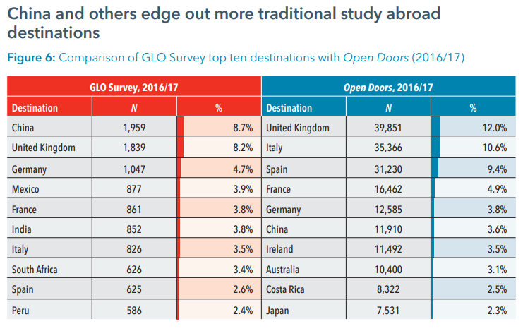 GLO Survey - Destinations - GLO and Open Doors comparison