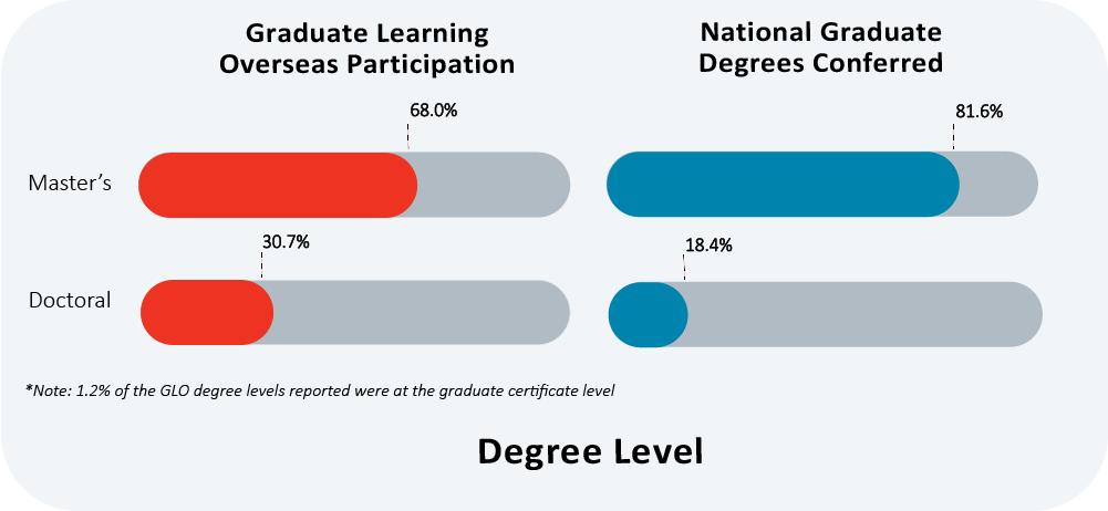 Findings - Graduate Learning Overseas Participation - Degree Level