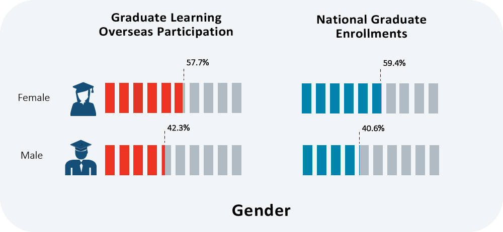 Findings - Graduate Learning Overseas Participation - Gender