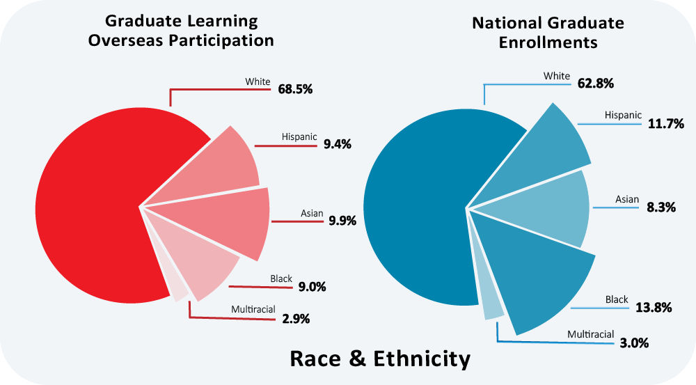 Findings - Graduate Learning Overseas Participation - race and ethnicity