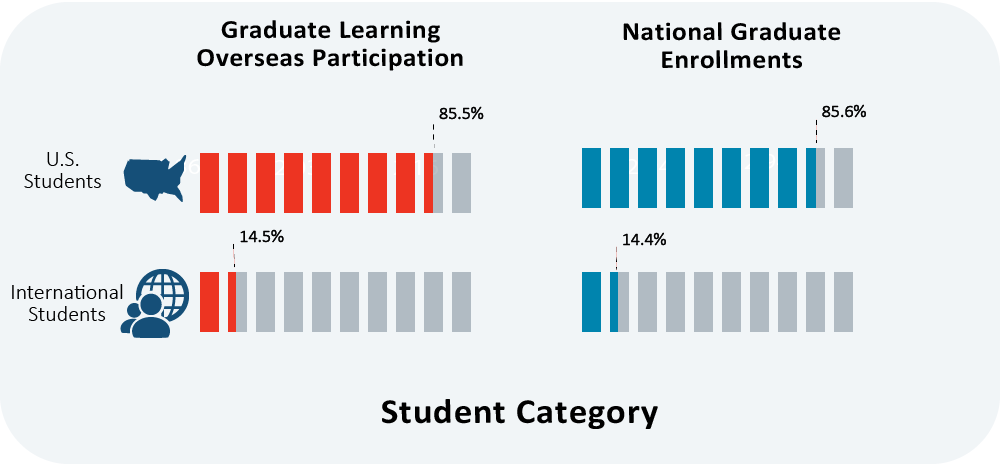 Findings - Graduate Learning Overseas Participation - student category