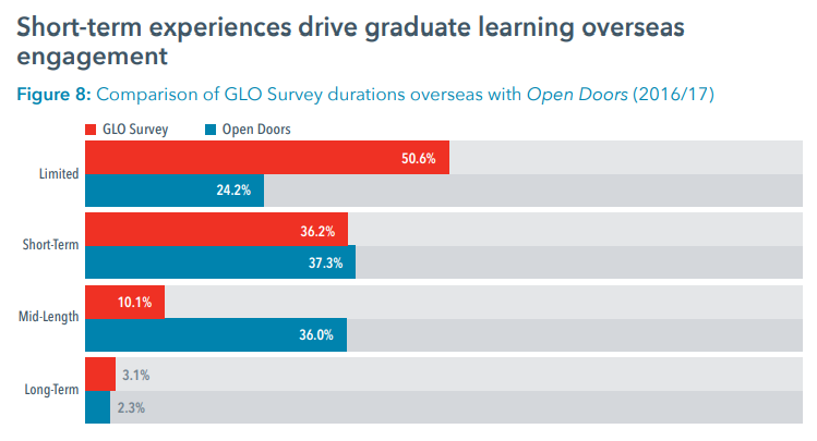GLO Survey - Durations spent overseas