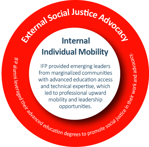 External Justice - IFP