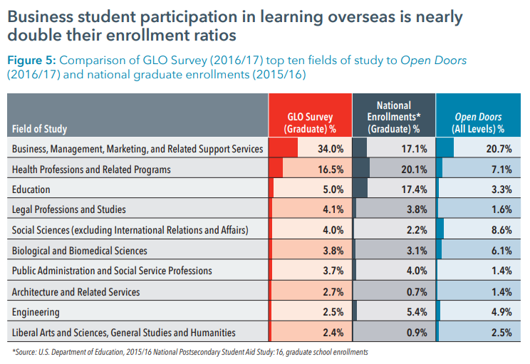 GLO Survey - Fields of Study