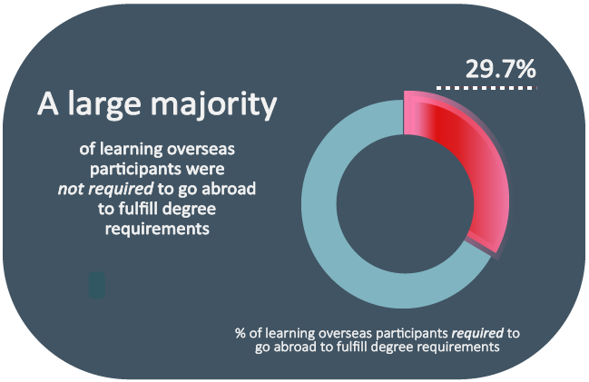 Most graduate students participate in learning overseas voluntarily