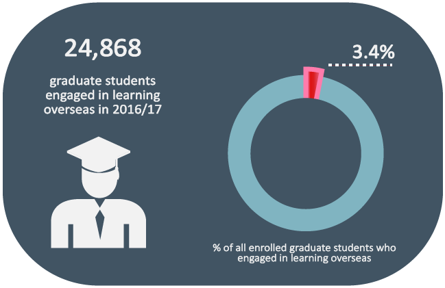 Total graduate students participating in learning overseas in 2016/17