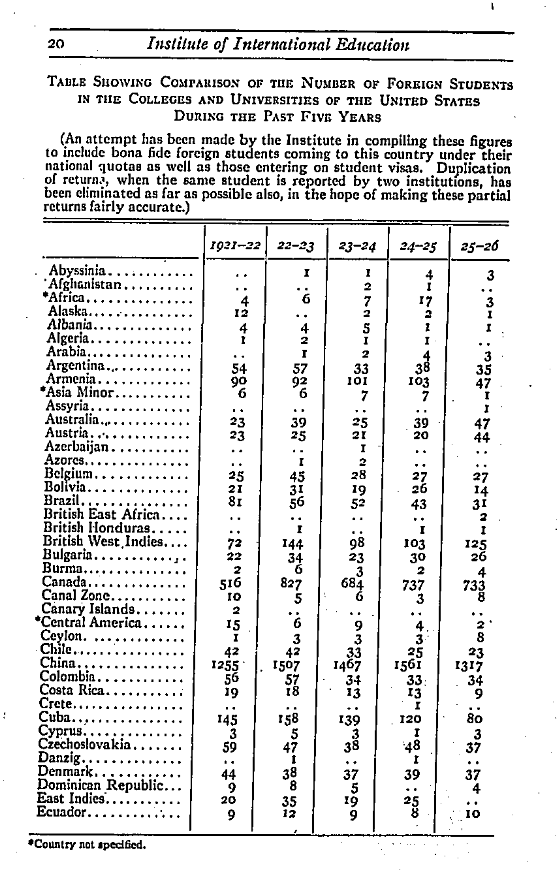 IIE Early Data Chart