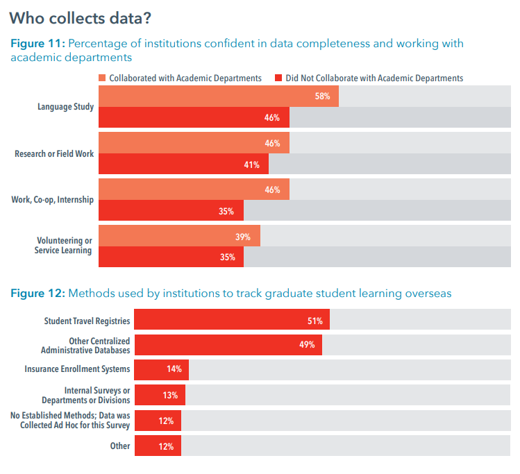 GLO Survey - Institutional Practices - Confidence in data completeness