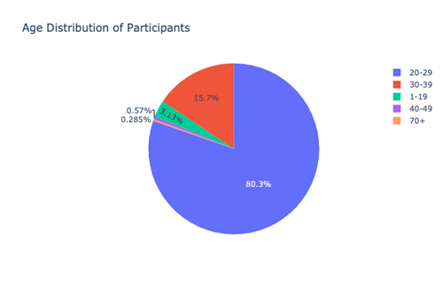 Pie Chart: Age Distribution of Survey