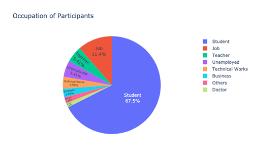 Pie Chart: Occupation of Survey Respondents