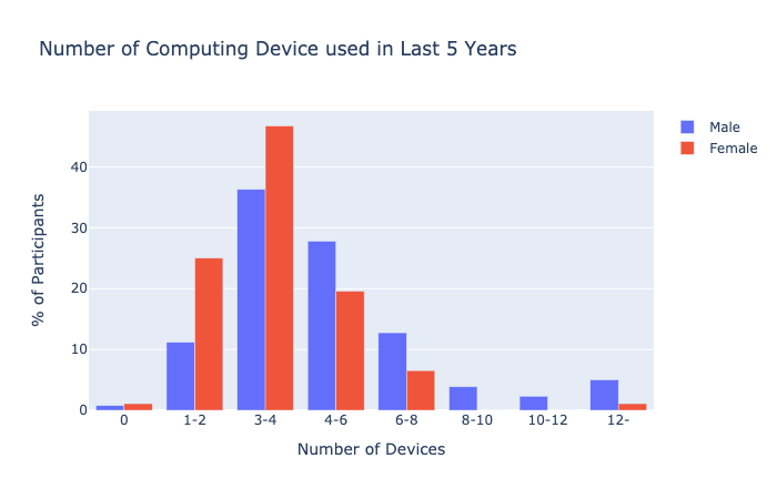 Bar Graph: Number of Devices in Past 5 Years