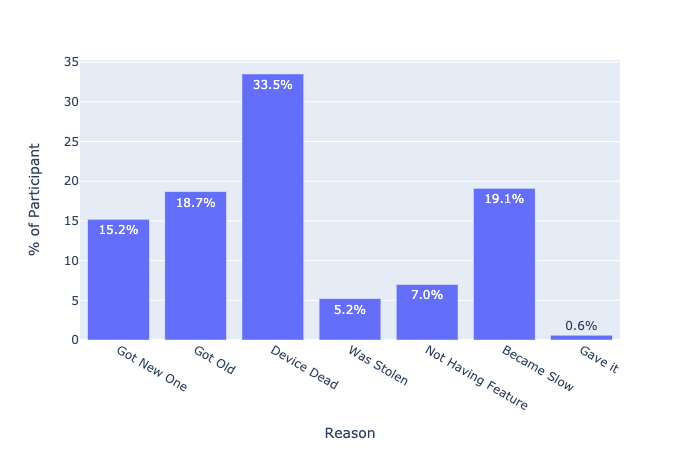 Bar Chart: Reason for Device Disposal