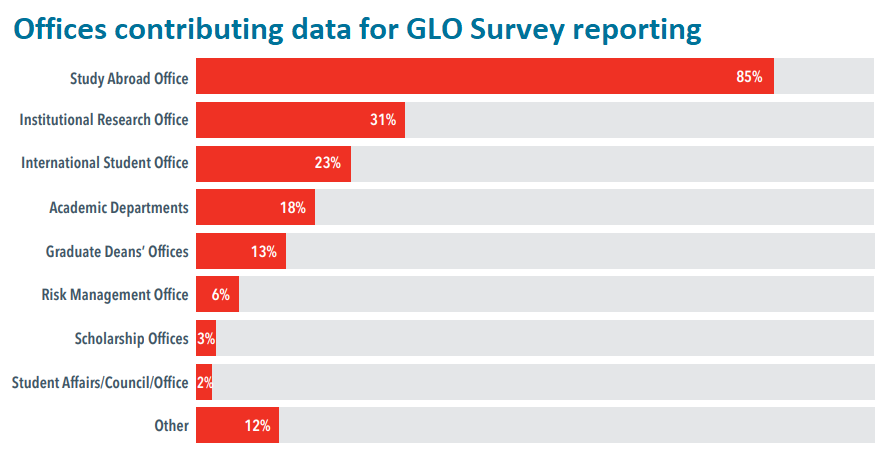 Offices contributing data for GLO Survey reporting