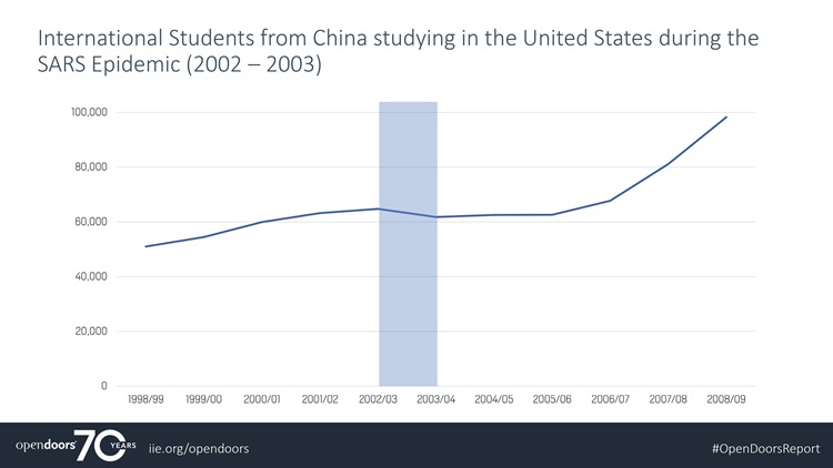 Infographic showing International Students from China During SARS