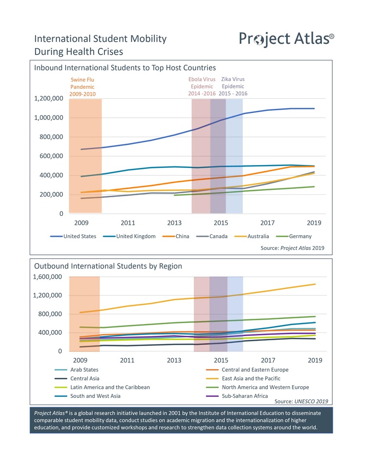 Infographic showing Student Mobility during Health Crises