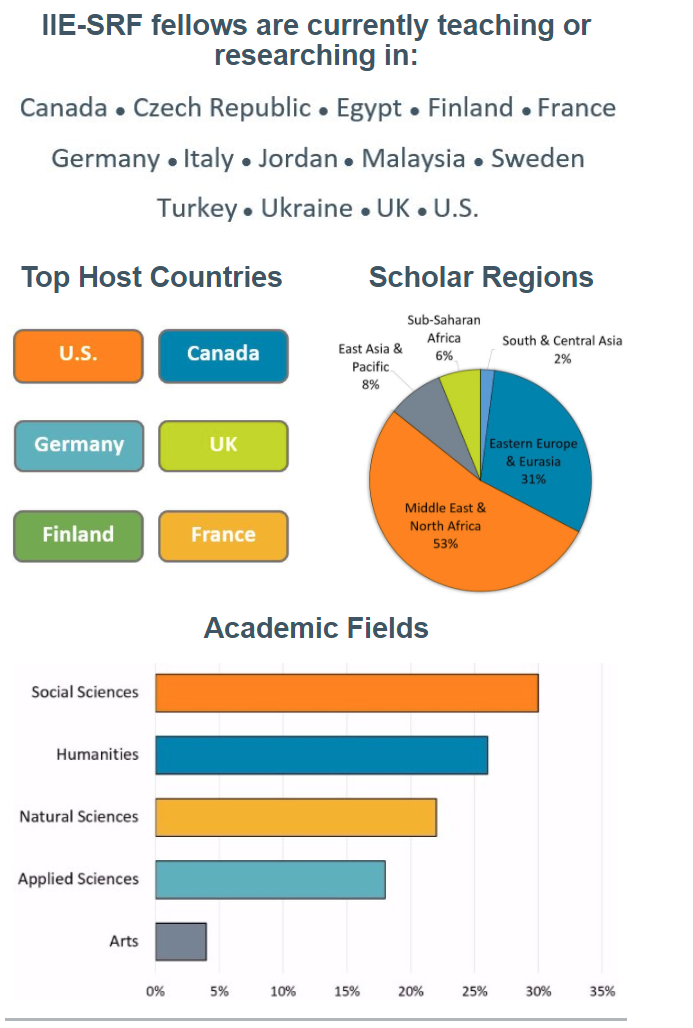 Graphic: Charts showing statistics on Scholar Rescue Fund Scholars