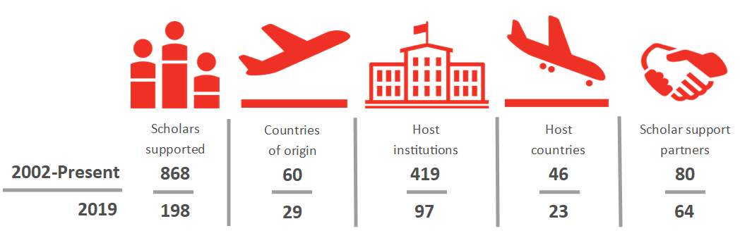 Infographic showing impact of IIE Scholar Rescue Fund over 100 years