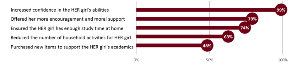 Graphic showing the impact of HER program on participants
