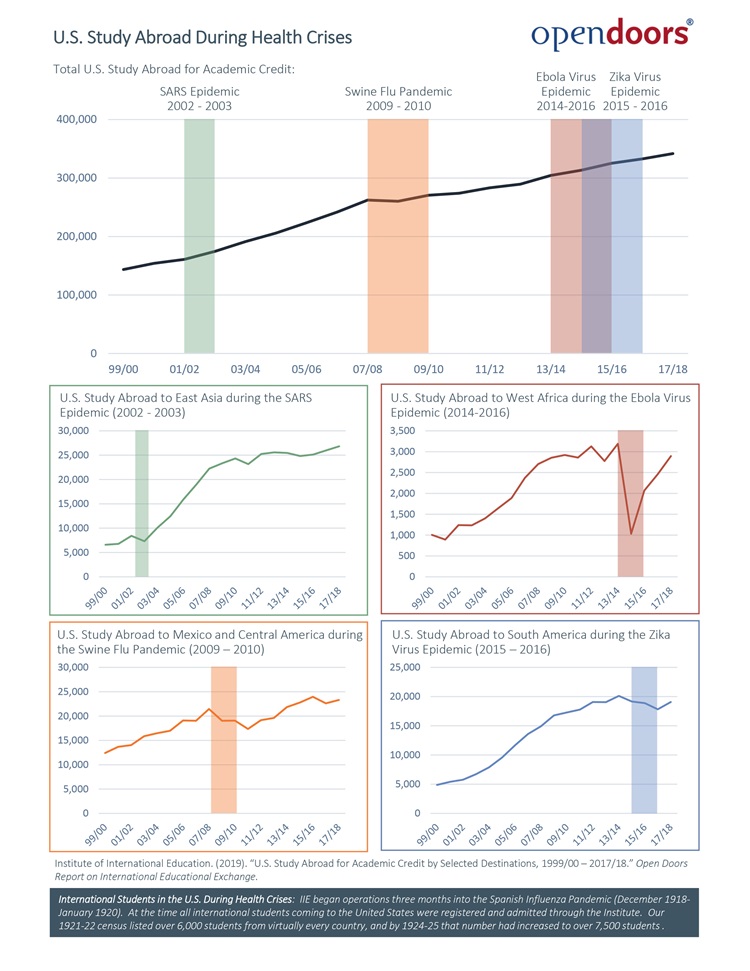 Infographic showing Study Abroad after Health Crises