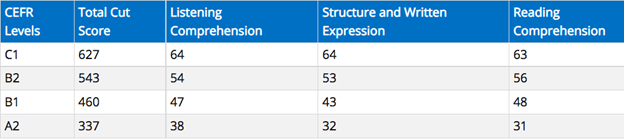 TOEFL ITP CEFR table