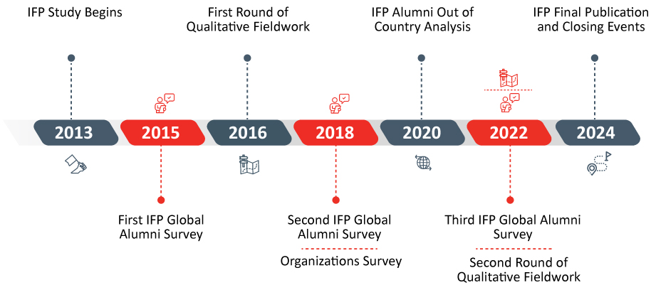 IFP Tracking Study  Timeline