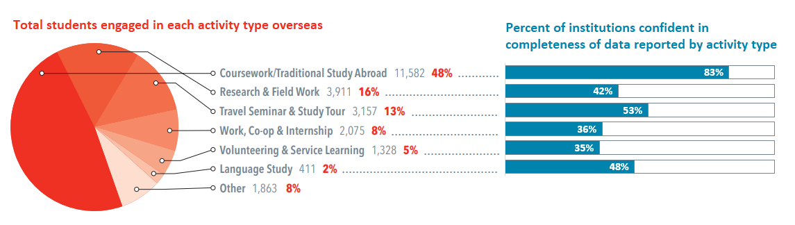 GLO Survey findings - overseas activity type participation and institutional confidence in data completeness