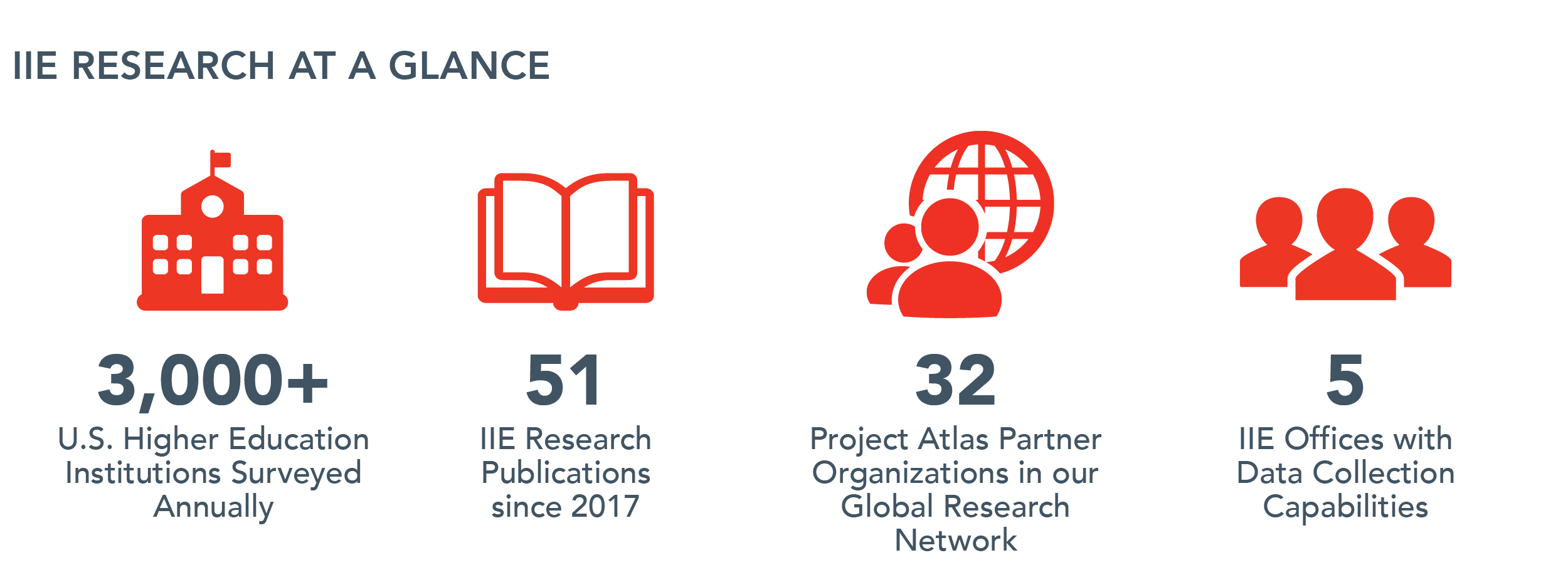 Infographic showing Research numbers of 3,000+ US Higher Education Institutions Surveyed Annually, 51 Research publications published since 2017, 32 Project Atlas partner orgs, and 5 IIE offices with Data collection capabilities. 